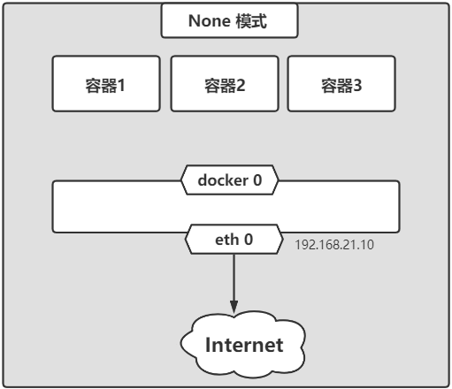 [网络技术] docker四种网络模式